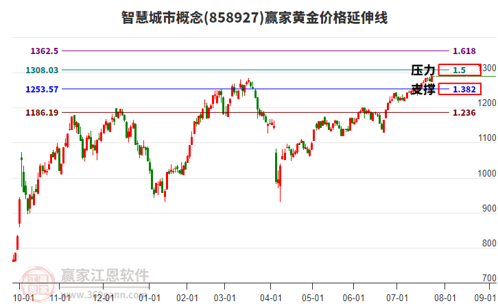 智慧城市概念黃金價(jià)格延伸線工具 智慧城市概念黃金價(jià)格延伸線工具