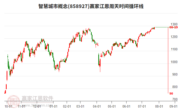 智慧城市概念江恩周天時(shí)間循環(huán)線工具 智慧城市概念江恩周天時(shí)間循環(huán)線工具