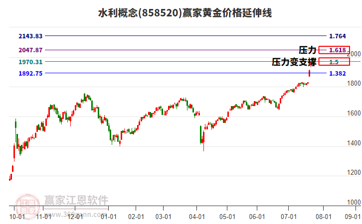 水利概念黃金價(jià)格延伸線工具 水利概念黃金價(jià)格延伸線工具