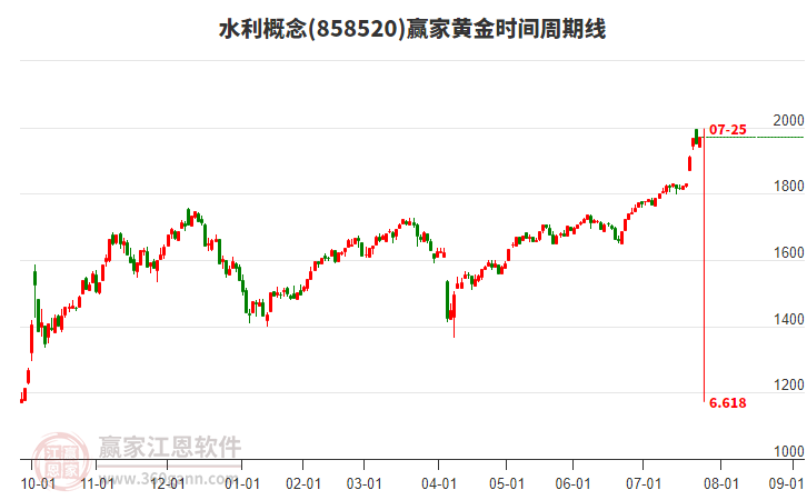 水利