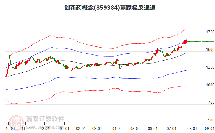 859384創(chuàng)新藥贏家極反通道工具