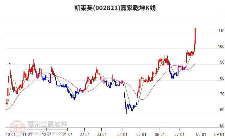 002821凱萊英贏家乾坤K線工具