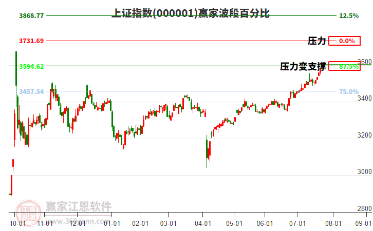 沪指赢家波段百分比工具