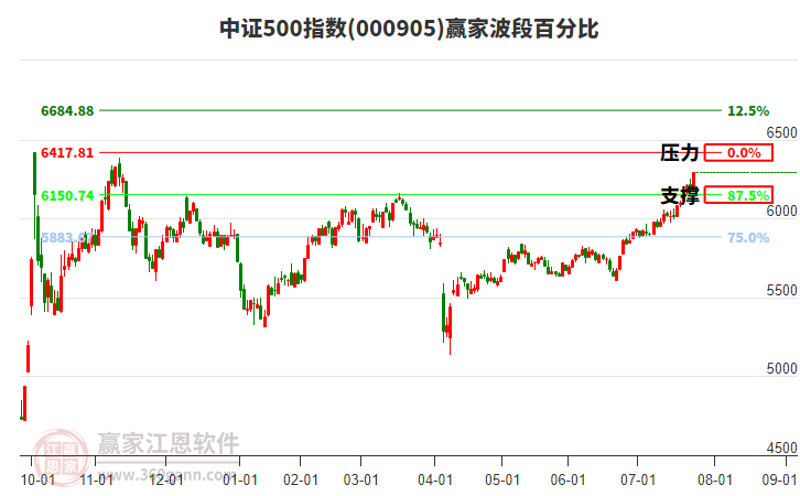 中證500指數(shù)贏家波段百分比工具