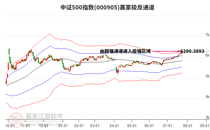000905中證500贏家極反通道工具