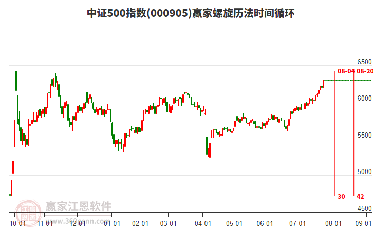 中證500指數(shù)贏家螺旋歷法時(shí)間循環(huán)工具
