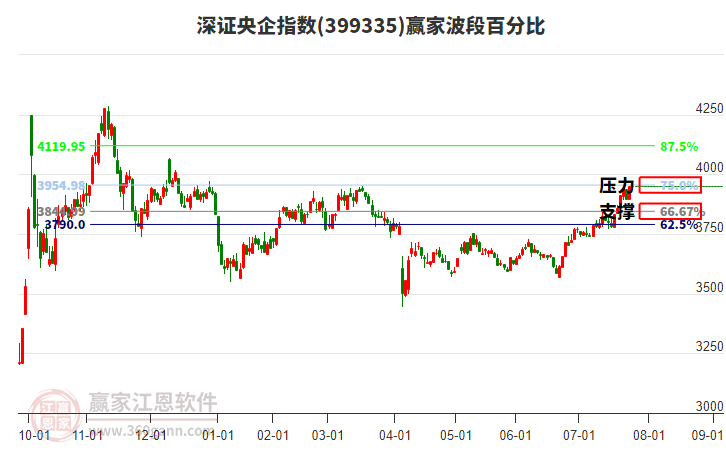 深證央企指數(shù)贏家波段百分比工具