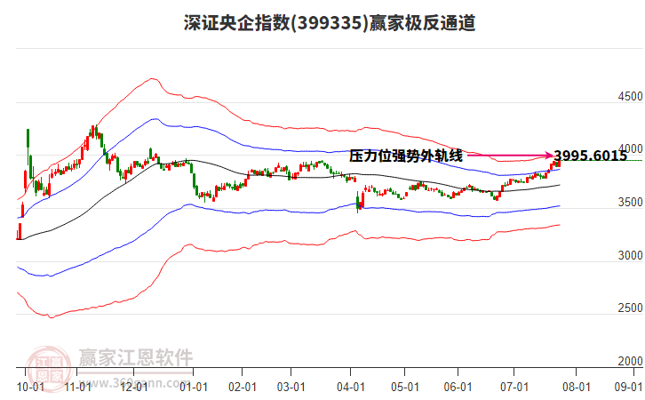 399335深證央企贏家極反通道工具