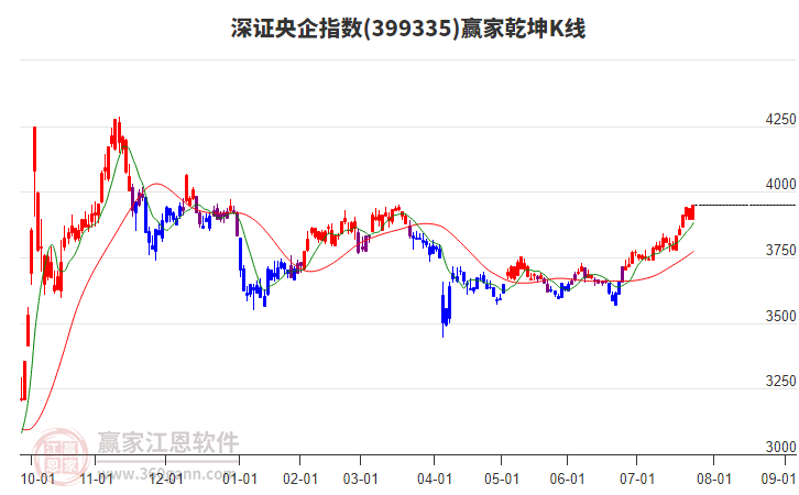 399335深證央企贏家乾坤K線工具
