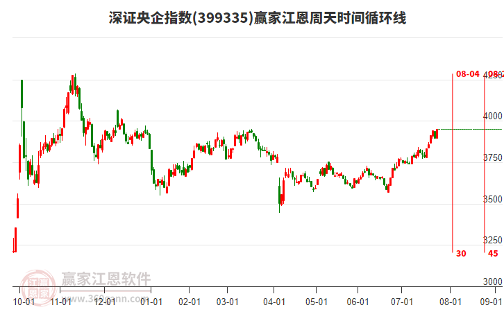 深證央企指數(shù)贏家江恩周天時(shí)間循環(huán)線工具