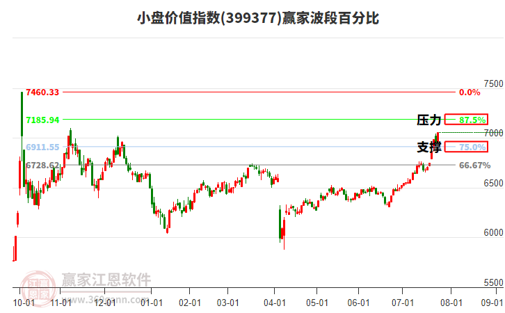 小盤價值指數(shù)贏家波段百分比工具 小盤價值指數(shù)贏家波段百分比工具