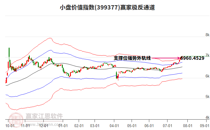399377小盤價值贏家極反通道工具 399377小盤價值贏家極反通道工具