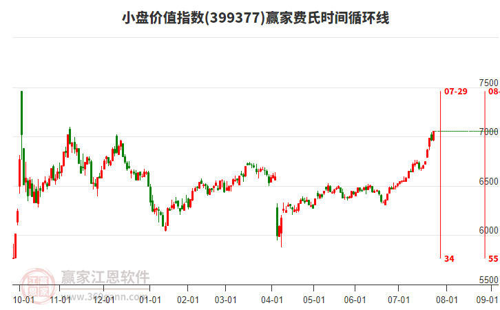 小盤價值指數(shù)贏家費氏時間循環(huán)線工具 小盤價值指數(shù)贏家費氏時間循環(huán)線工具