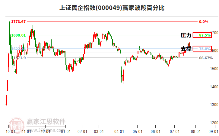 上證民企指數(shù)贏家波段百分比工具