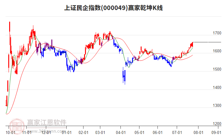 000049上證民企贏家乾坤K線工具