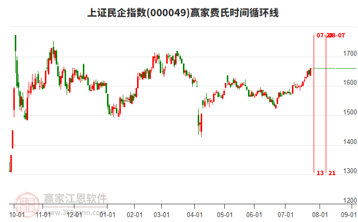 上證民企指數(shù)贏家費氏時間循環(huán)線工具