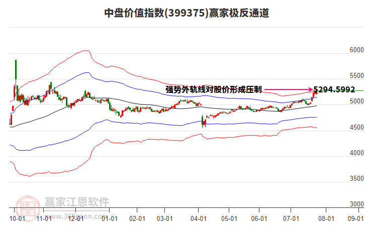 399375中盤價(jià)值贏家極反通道工具
