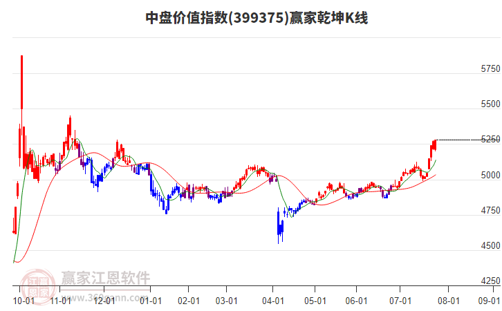399375中盤價(jià)值贏家乾坤K線工具