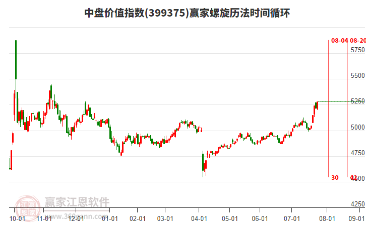 中盤價(jià)值指數(shù)贏家螺旋歷法時(shí)間循環(huán)工具