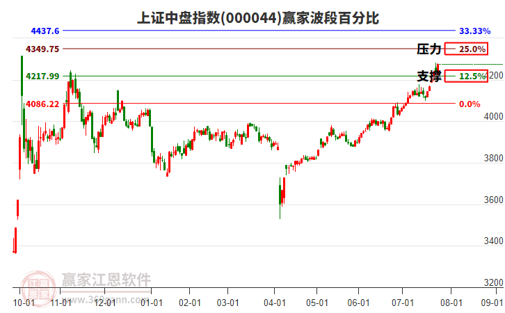 上證中盤指數贏家波段百分比工具 上證中盤指數贏家波段百分比工具