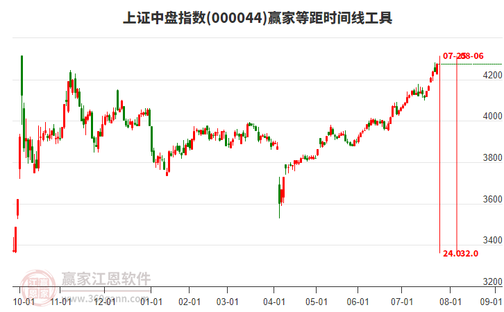 上證中盤指數贏家等距時間周期線工具 上證中盤指數贏家等距時間周期線工具