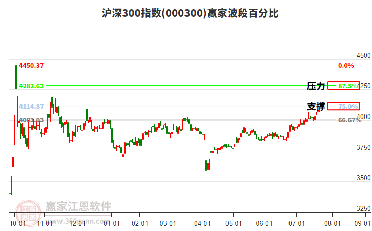 滬深300指數(shù)贏家波段百分比工具