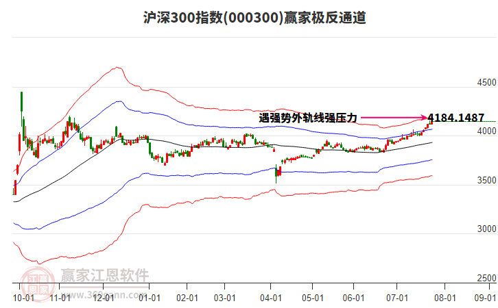 000300滬深300贏家極反通道工具