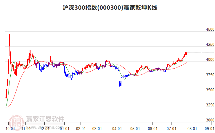 000300滬深300贏家乾坤K線工具