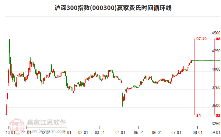 滬深300指數(shù)贏家費(fèi)氏時(shí)間循環(huán)線工具