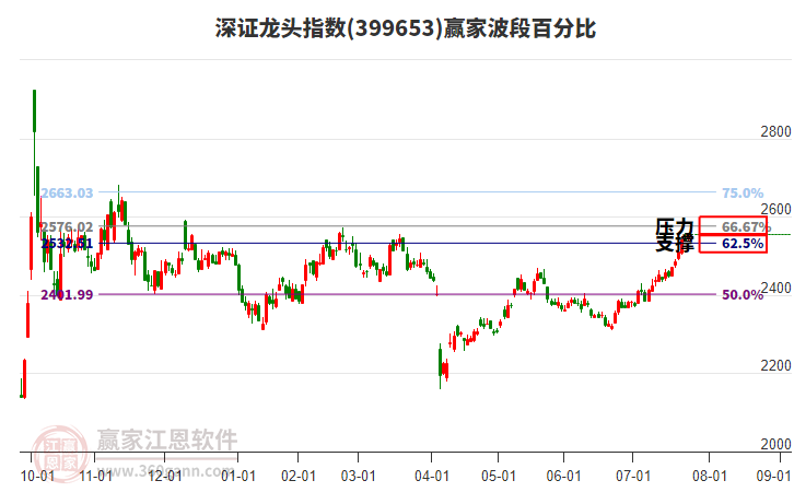 深證龍頭指數(shù)贏家波段百分比工具 深證龍頭指數(shù)贏家波段百分比工具