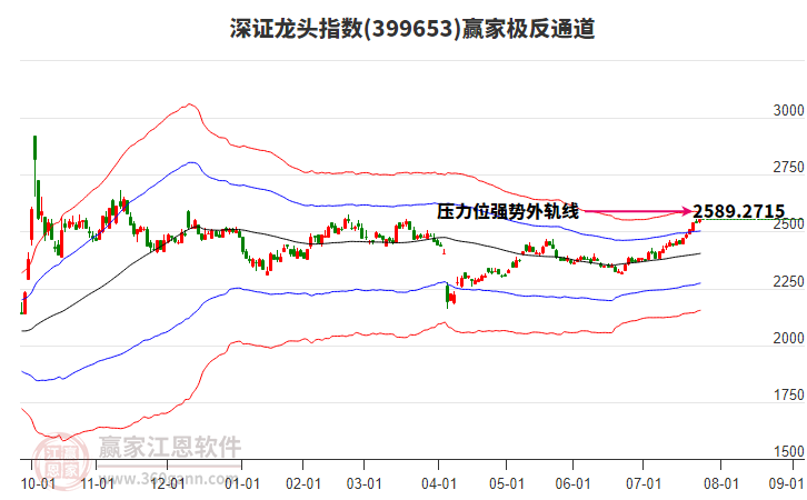 399653深證龍頭贏家極反通道工具 399653深證龍頭贏家極反通道工具