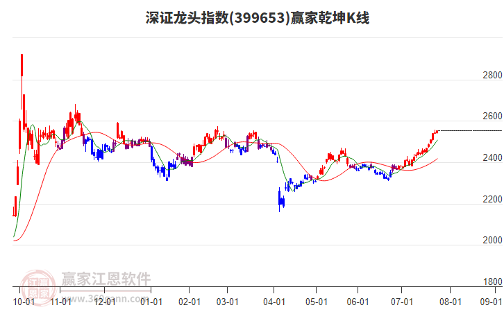 399653深證龍頭贏家乾坤K線工具 399653深證龍頭贏家乾坤K線工具
