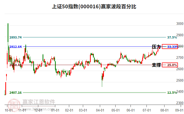 上證50指數(shù)贏家波段百分比工具 上證50指數(shù)贏家波段百分比工具