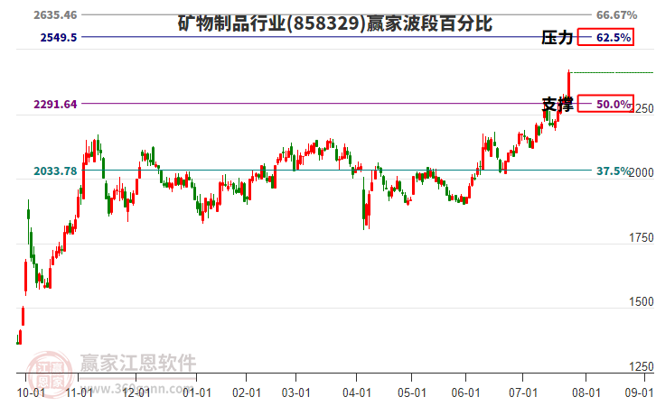 礦物制品行業(yè)贏家波段百分比工具 礦物制品行業(yè)贏家波段百分比工具