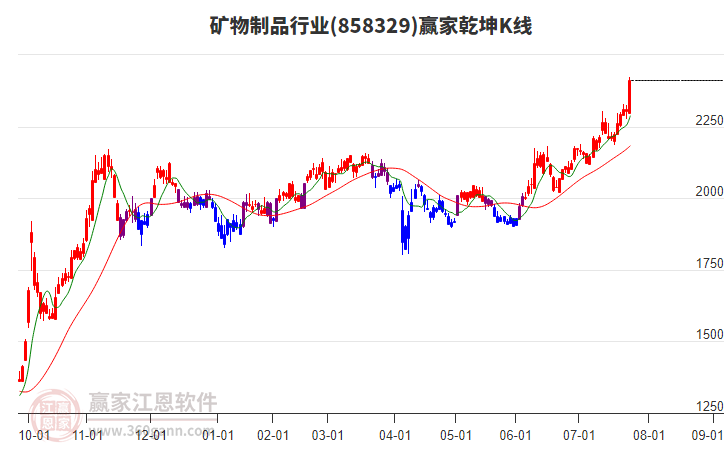 858329礦物制品贏家乾坤K線工具 858329礦物制品贏家乾坤K線工具