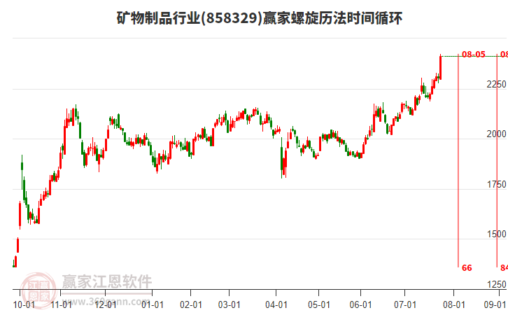 礦物制品行業(yè)贏家螺旋歷法時(shí)間循環(huán)工具 礦物制品行業(yè)贏家螺旋歷法時(shí)間循環(huán)工具