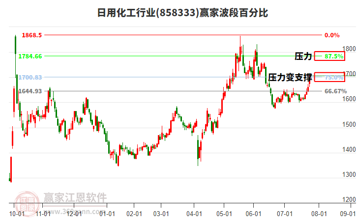 日用化工行業(yè)贏家波段百分比工具 日用化工行業(yè)贏家波段百分比工具