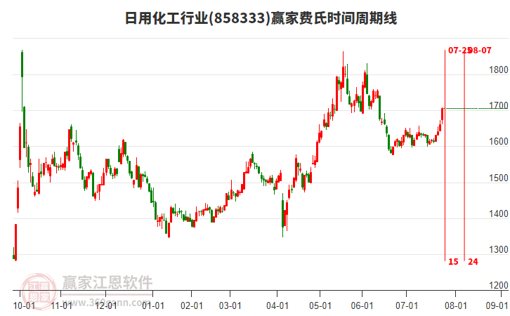 日用化工行業(yè)贏家費(fèi)氏時(shí)間周期線工具 日用化工行業(yè)贏家費(fèi)氏時(shí)間周期線工具