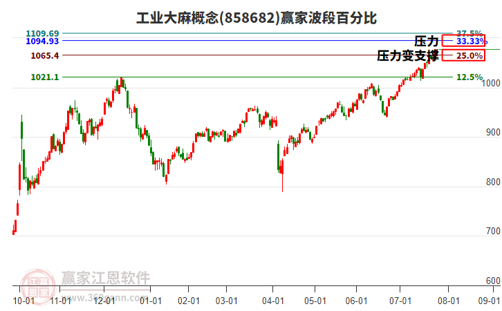 工業(yè)大麻概念贏家波段百分比工具