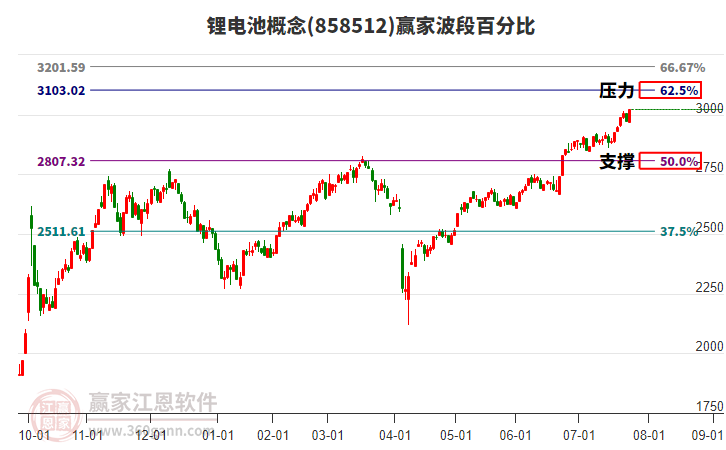 鋰電池概念贏家波段百分比工具 鋰電池概念贏家波段百分比工具