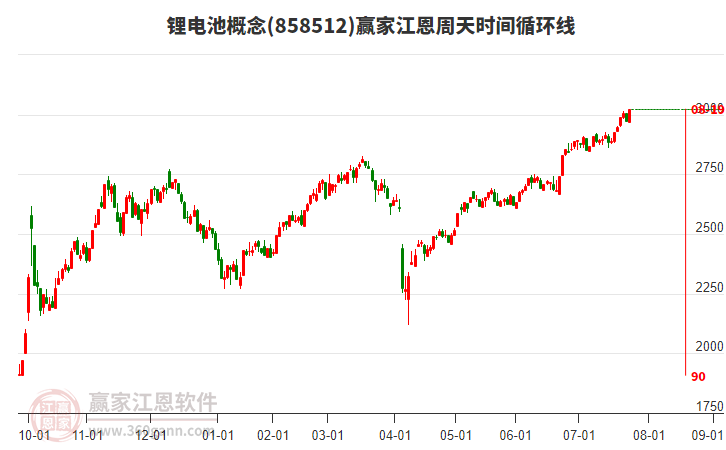 鋰電池概念贏家江恩周天時間循環(huán)線工具 鋰電池概念贏家江恩周天時間循環(huán)線工具