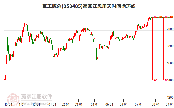 軍工概念贏家江恩周天時(shí)間循環(huán)線工具 軍工概念贏家江恩周天時(shí)間循環(huán)線工具