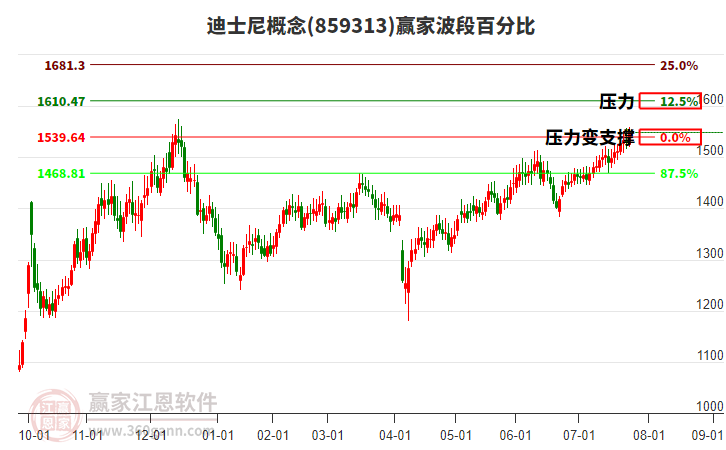 迪士尼概念贏家波段百分比工具 迪士尼概念贏家波段百分比工具