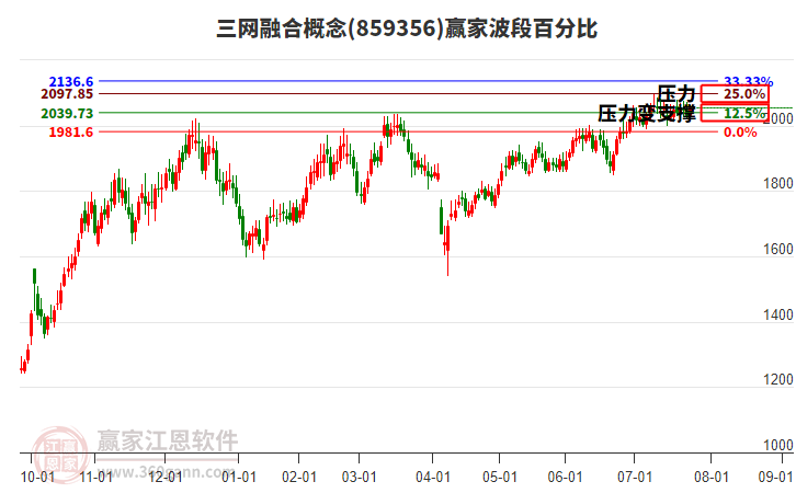 三網(wǎng)融合概念板塊波段百分比工具 三網(wǎng)融合概念板塊波段百分比工具