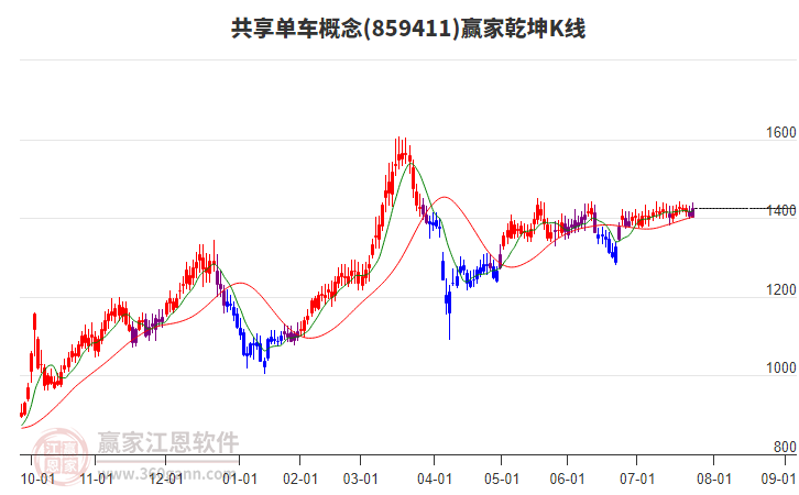 859411共享单车赢家乾坤K线工具