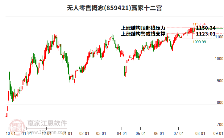 859421無(wú)人零售贏家十二宮工具