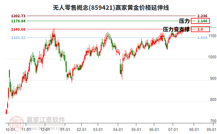 無(wú)人零售概念板塊黃金價(jià)格延伸線工具