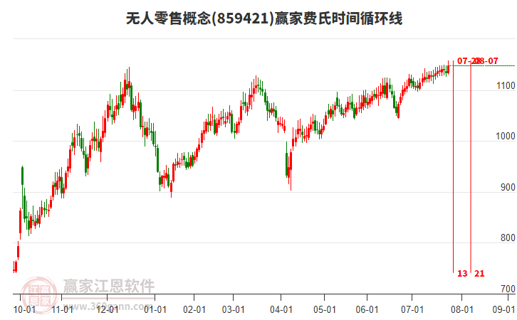 無(wú)人零售概念板塊費(fèi)氏時(shí)間循環(huán)線工具