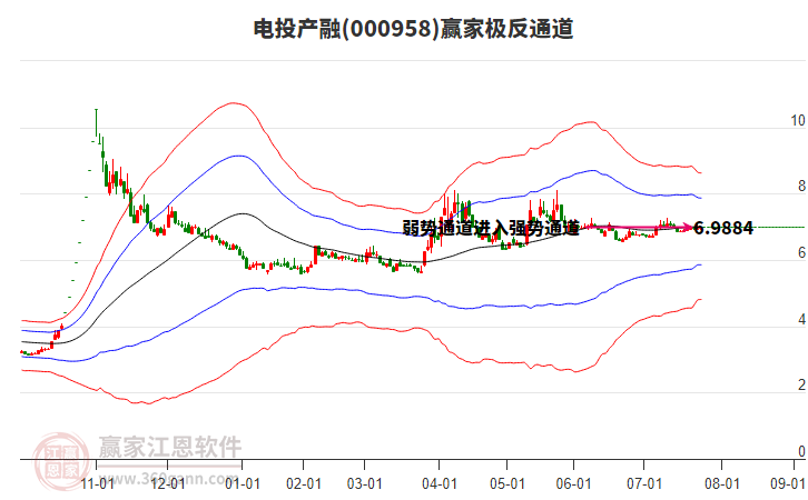 000958電投產(chǎn)融贏家極反通道工具 000958電投產(chǎn)融贏家極反通道工具