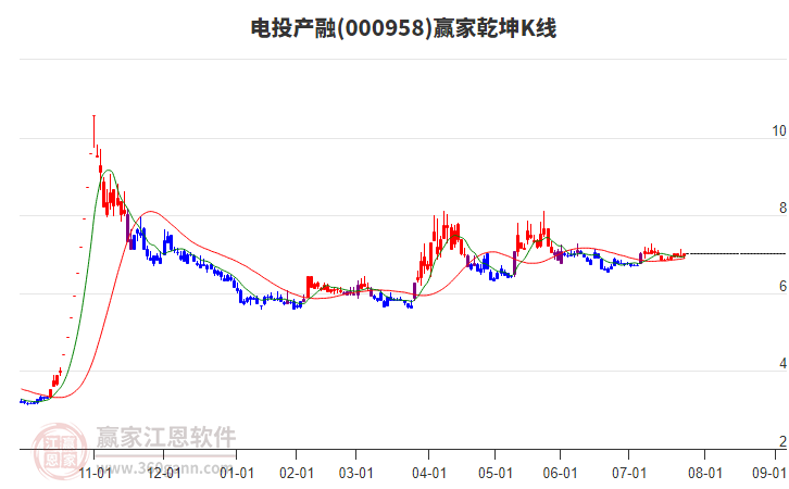 000958電投產(chǎn)融贏家乾坤K線工具 000958電投產(chǎn)融贏家乾坤K線工具